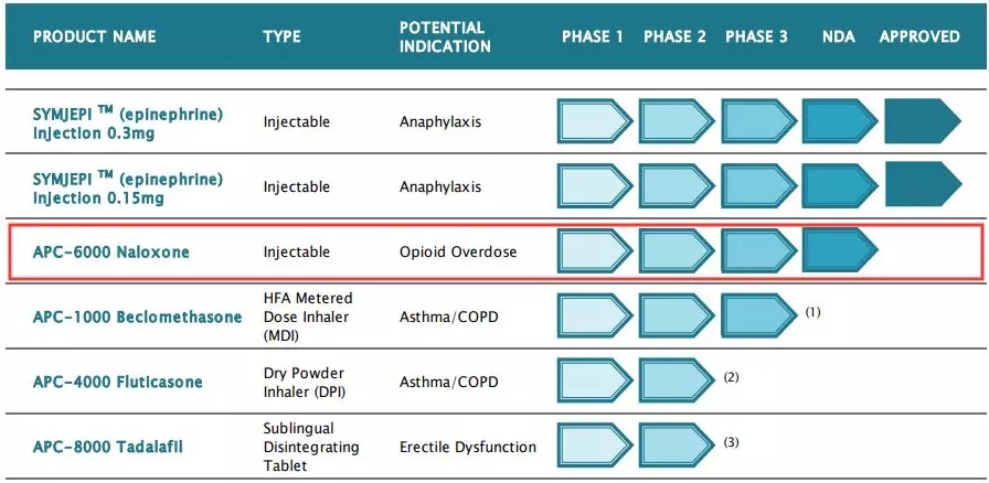 fda拒绝批准adamis纳洛酮注射剂,股价暴跌50%!